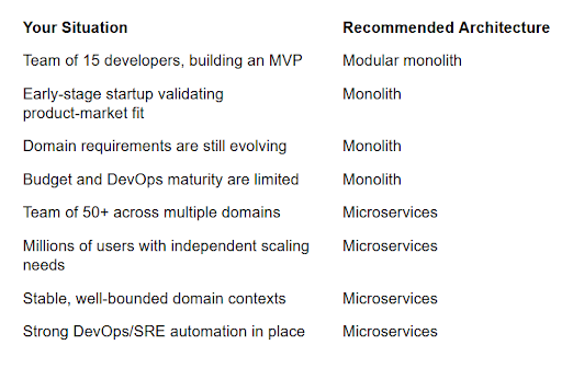 Monolith vs Microservices Architecture: Complete Guide (2026)