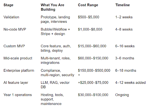 SaaS Development Cost Guide 2026 for Startups & Businesses