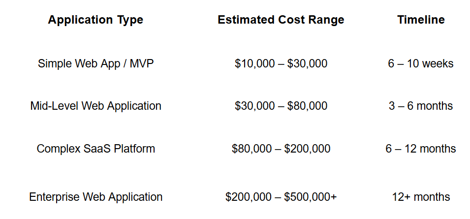 How Much Does It Cost to Build a Web Application in 2026?