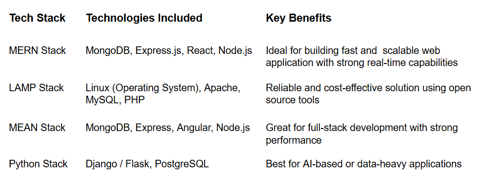 How to Choose the Right Tech Stack for Your Startup in 2026