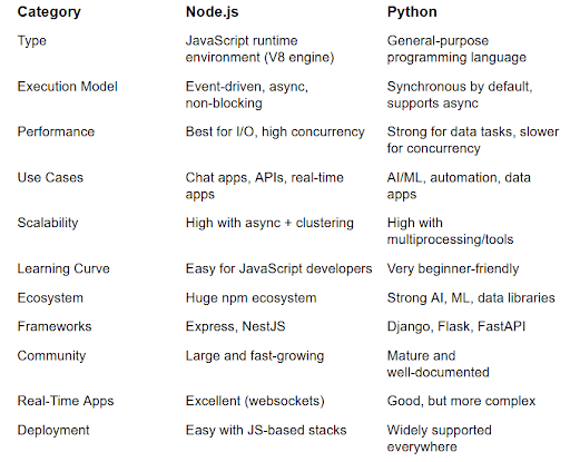 Node.js vs Python for Web Development (2026 Guide)