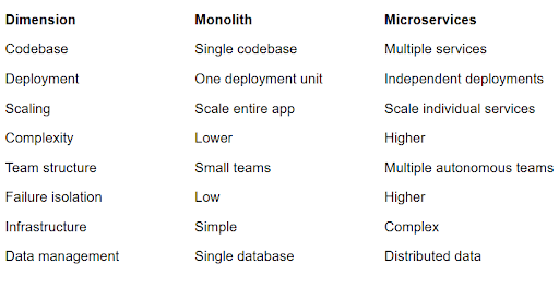 Monolith vs Microservices Architecture: Complete Guide (2026)