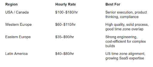 SaaS Development Cost Guide 2026 for Startups & Businesses