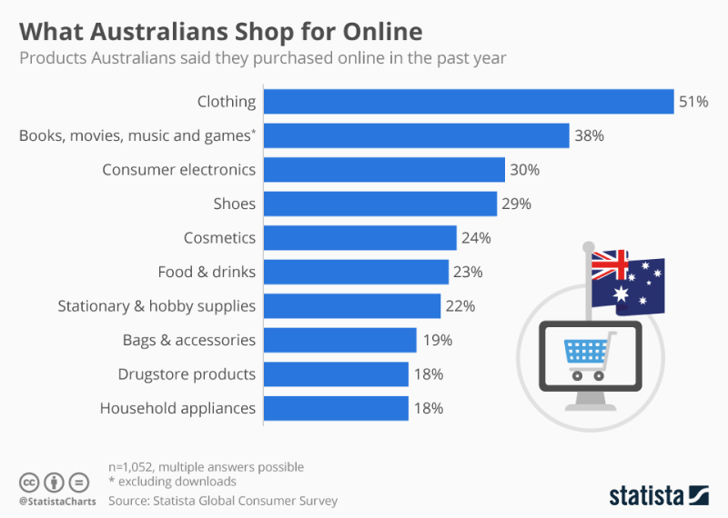 Australian consumer behaviour 