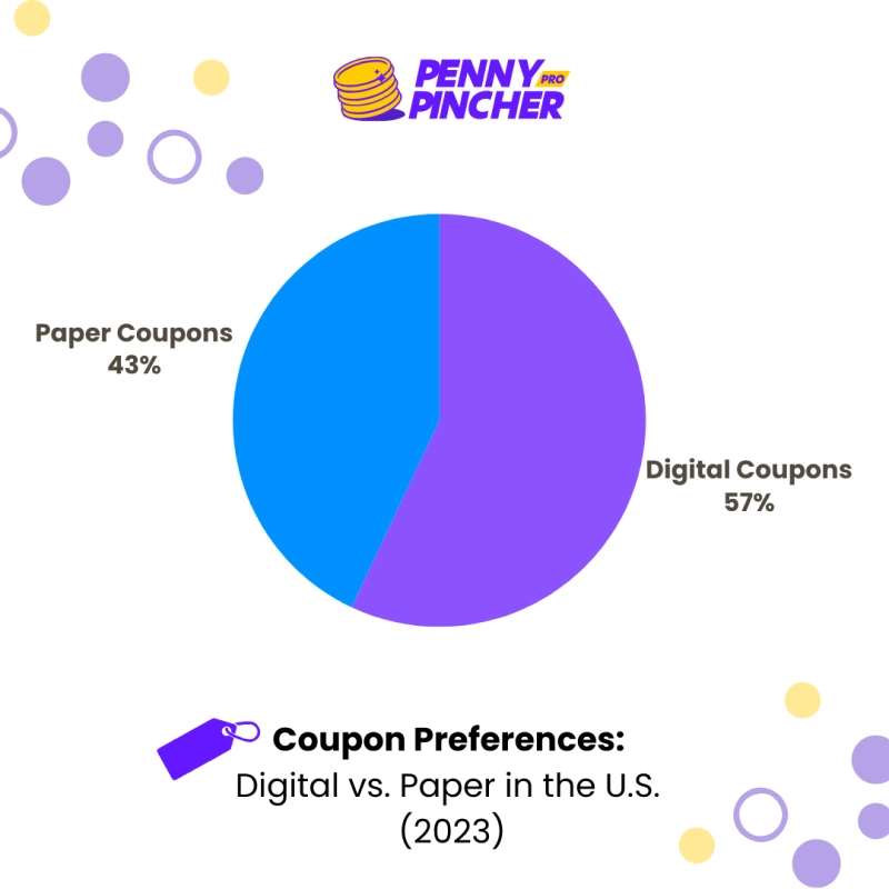 Digital Coupons Take the Spotlight in 2024 